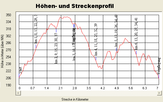 Höhenprofil des Jubiläums Marathons